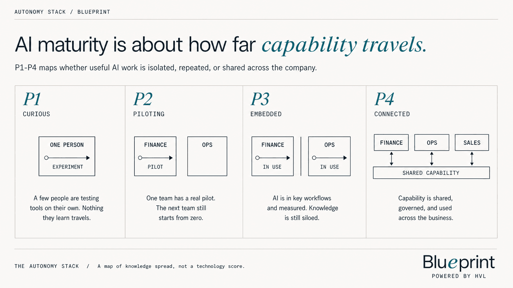 There Are Four Stages of AI Maturity. The Real Gap Is Between Your Teams' Current Knowledge and What They Are Capable Of.
