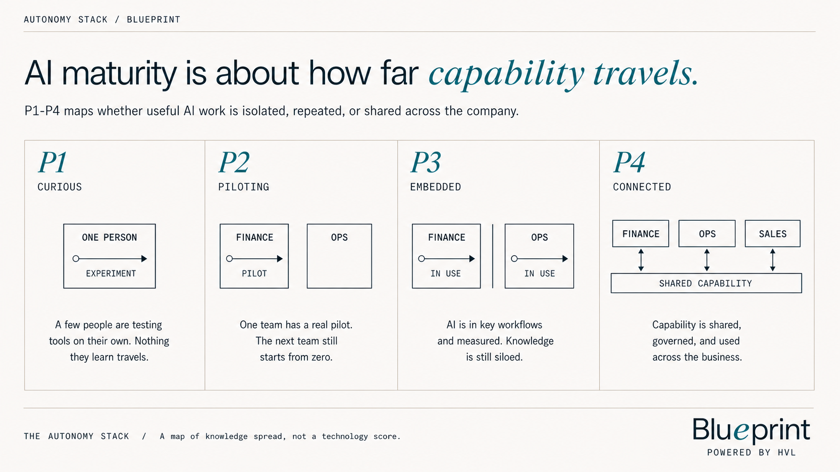 There Are Four Stages of AI Maturity. The Real Gap Is Between Your Teams' Current Knowledge and What They Are Capable Of.